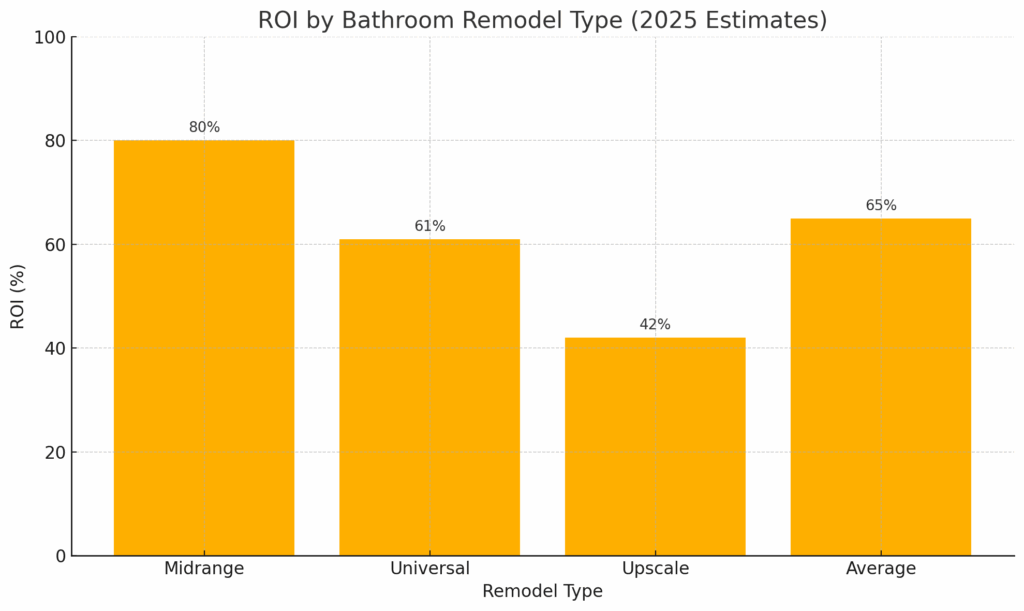 ROI by Bathroom Remodel Type (2025 Estimates)