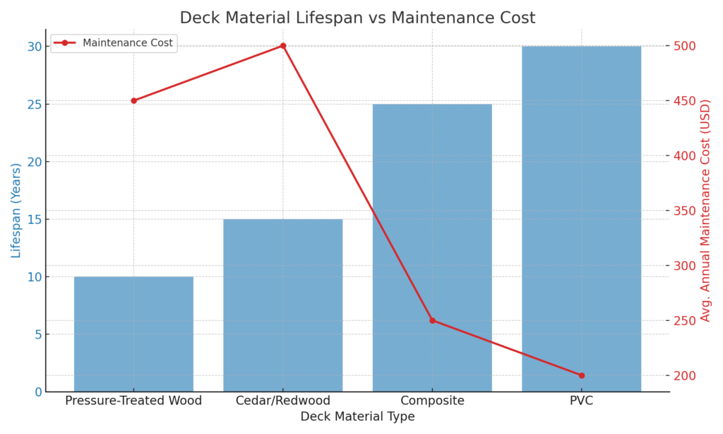 Deck Material Comparison: Lifespan vs Maintenance Cost