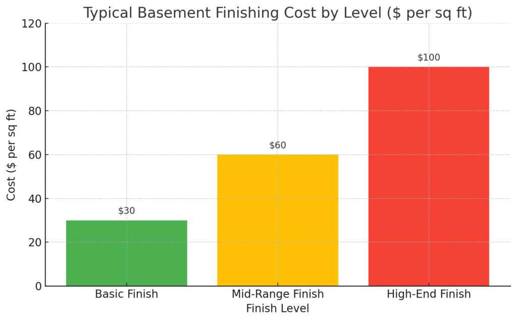 basement finishing graph