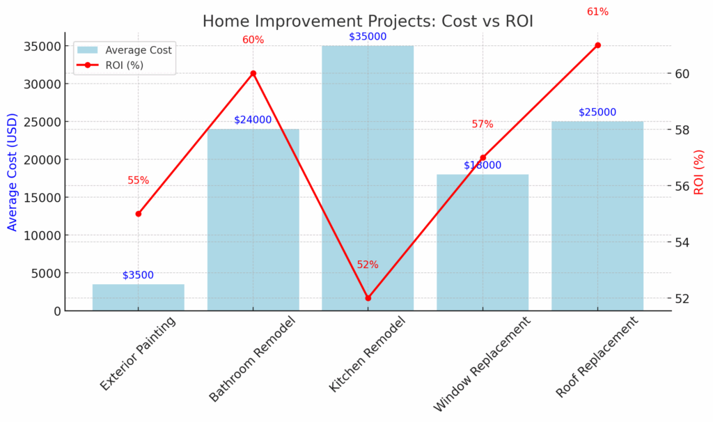 average cost and ROI of various home improvement projects