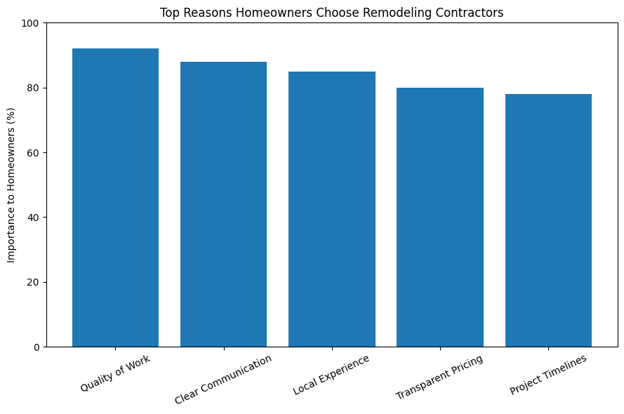 Top Reasons Why Homeowners Choose US Pro Paint