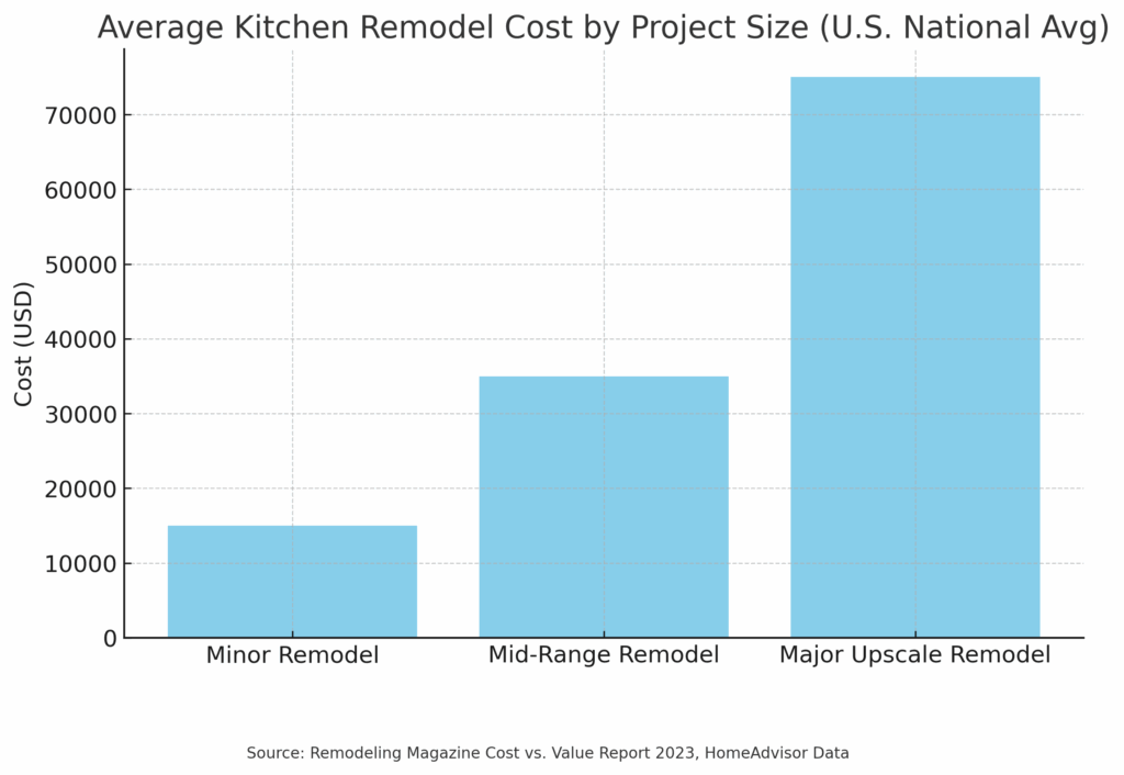 average kitchen remodel costs by project size