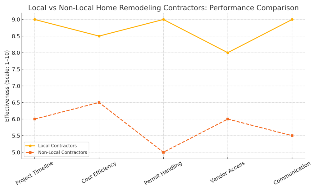 Performance Comparison: Local vs Non-Local Contractors