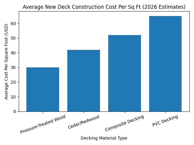 Bar chart comparing average 2026 new deck construction cost per square foot by material type including wood, cedar, composite, and PVC decking.