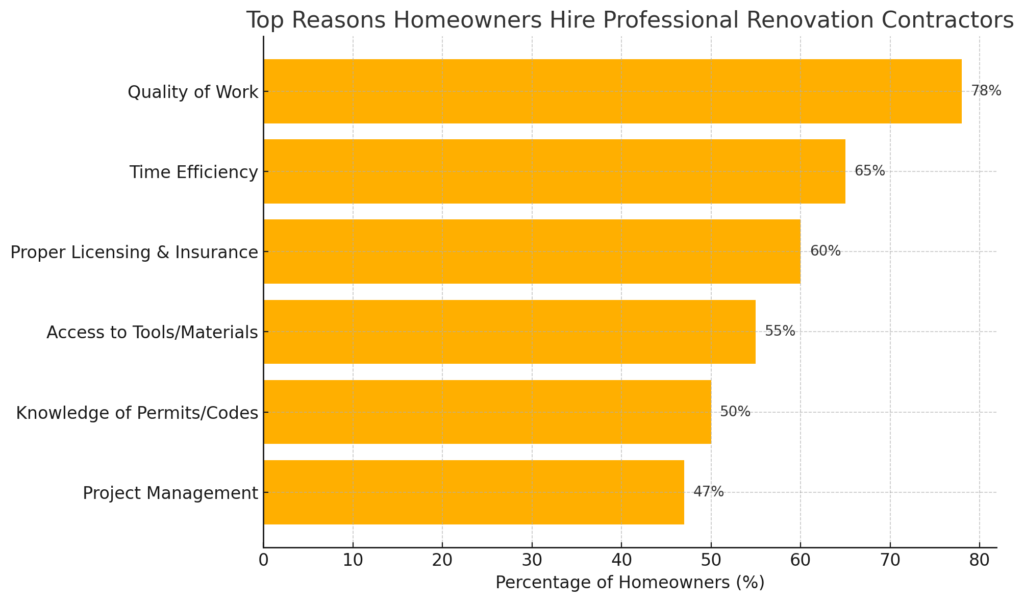 op reasons why homeowners hire professional renovation contractors