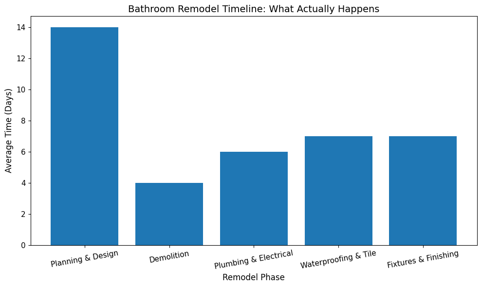 bathroom remodel timeline graph
