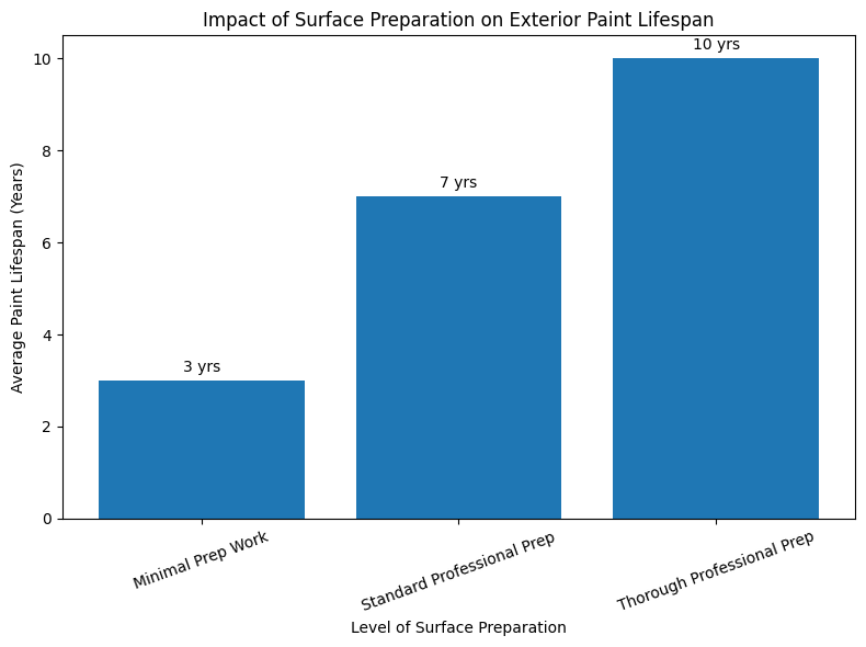 Impact of Surface Preparation on Exterior Paint Lifespan