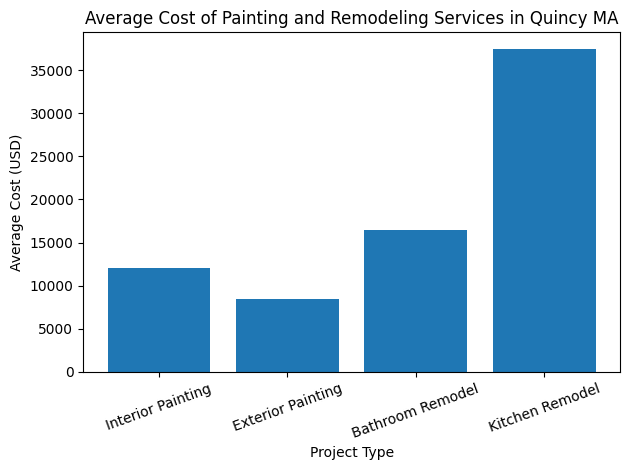average cost of painting and remodeling services in Quincy MA