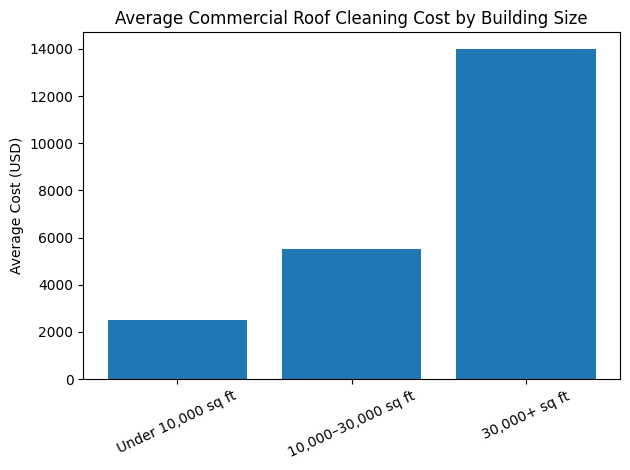 commercial roof cleaning costs scale with building size