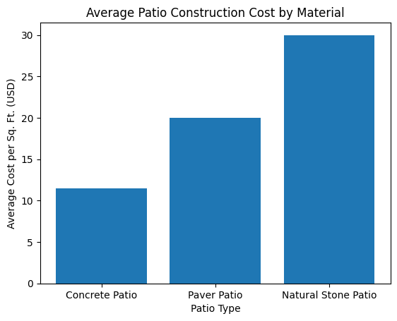 average patio construction by materials