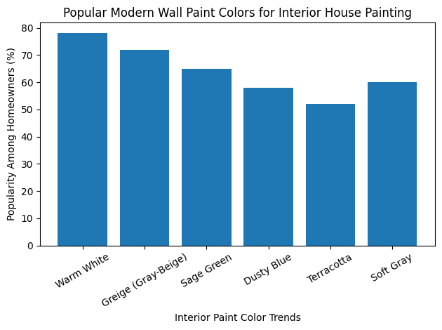 Popular Modern Wall Paint Colors for Interior House Painting