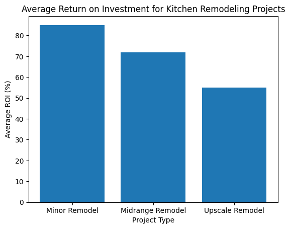 Bar chart showing average return on investment (ROI) for kitchen remodeling projects: minor remodel at 85%, midrange remodel at 72%, and upscale remodel at 55%, indicating higher ROI for lower-cost renovations.