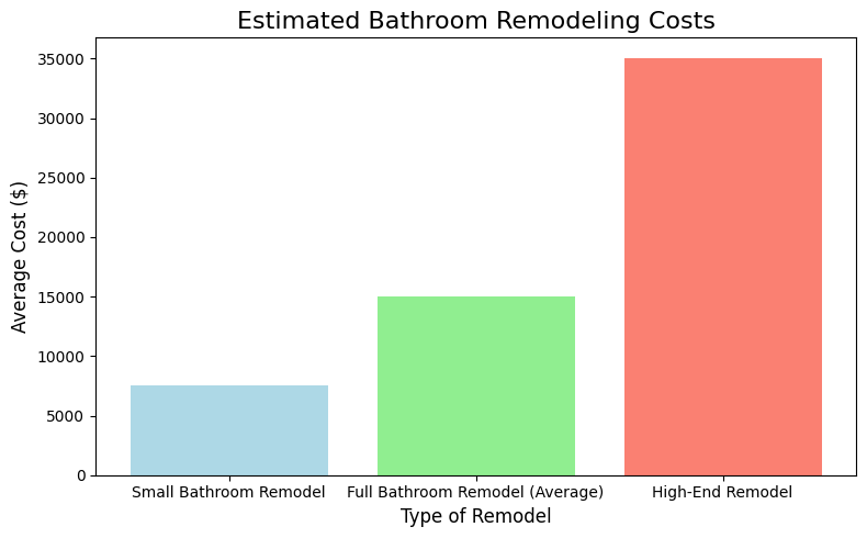 estimated bathroom remodeling costs