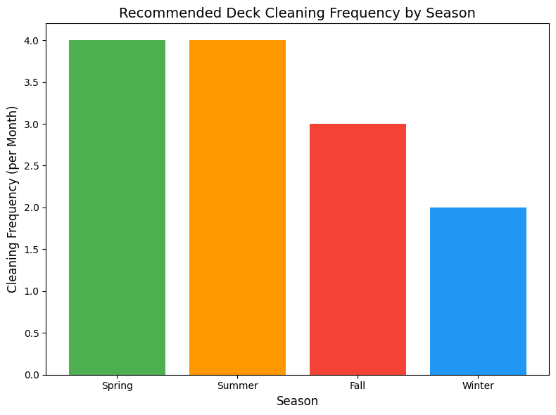 Recommended deck cleaning frequency by materials.