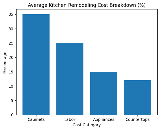 average kitchen remodeling costs breakdown